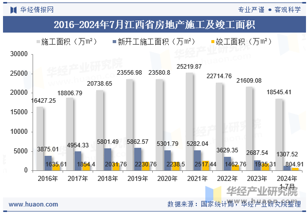 2016-2024年7月江西省房地产施工及竣工面积