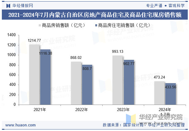 2021-2024年7月内蒙古自治区房地产商品住宅及商品住宅现房销售额