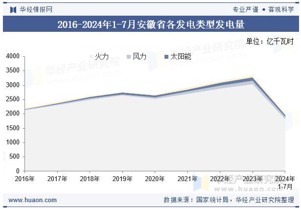 2016-2024年1-7月安徽省各发电类型发电量