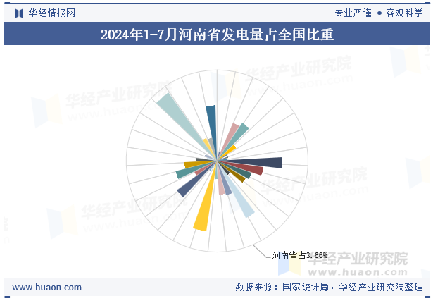 2024年1-7月河南省发电量占全国比重