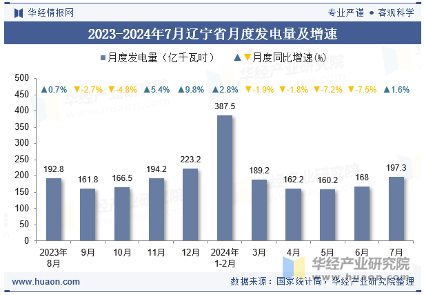 2023-2024年7月辽宁省月度发电量及增速