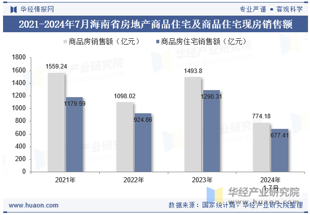 2021-2024年7月海南省房地产商品住宅及商品住宅现房销售额