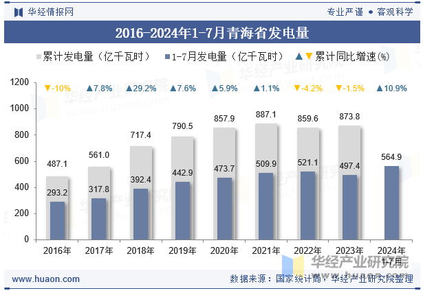 2016-2024年1-7月青海省发电量