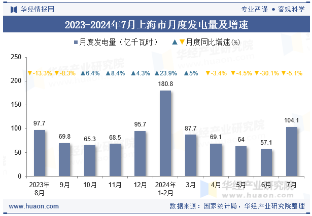 2023-2024年7月上海市月度发电量及增速