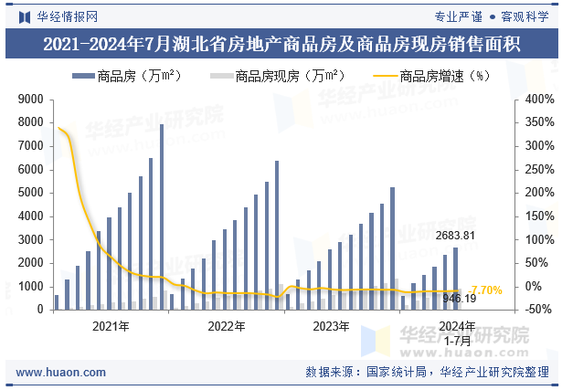 2021-2024年7月湖北省房地产商品房及商品房现房销售面积