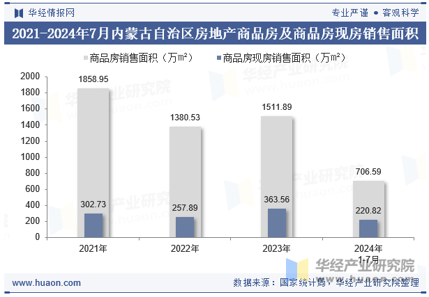 2021-2024年7月内蒙古自治区房地产商品房及商品房现房销售面积