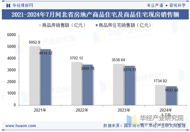 2021-2024年7月河北省房地产商品住宅及商品住宅现房销售额