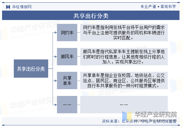 共享出行分类