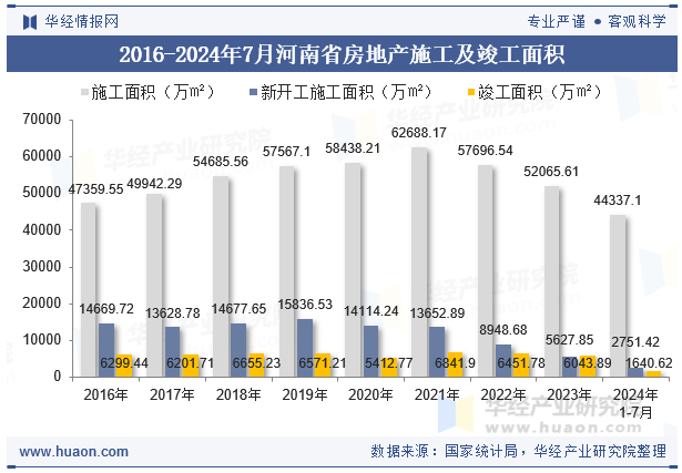 2016-2024年7月河南省房地产施工及竣工面积