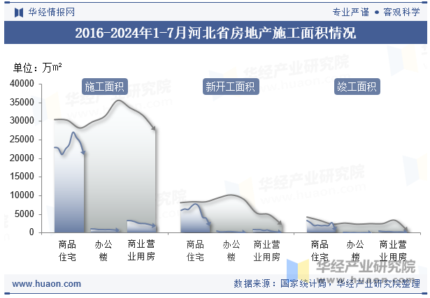 2016-2024年1-7月河北省房地产施工面积情况