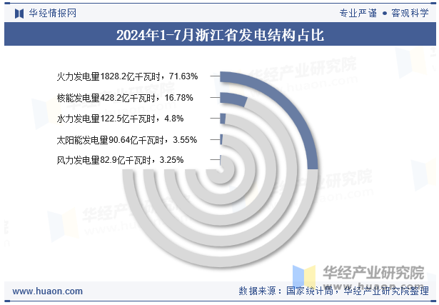 2024年1-7月浙江省发电结构占比