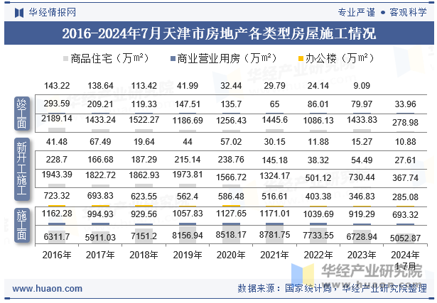 2016-2024年7月天津市房地产各类型房屋施工情况