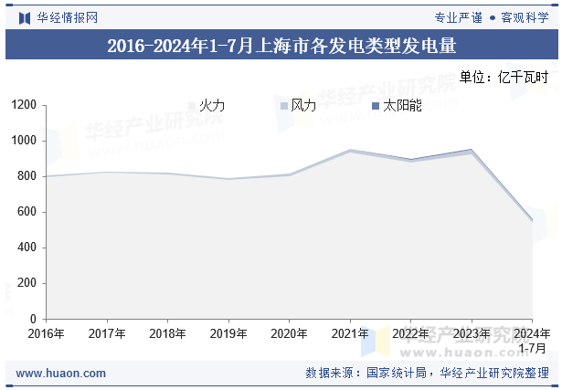 2016-2024年1-7月上海市各发电类型发电量