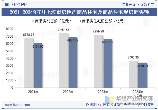 2021-2024年7月上海市房地产商品住宅及商品住宅现房销售额