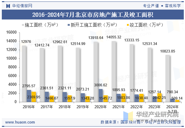 2016-2024年7月北京市房地产施工及竣工面积