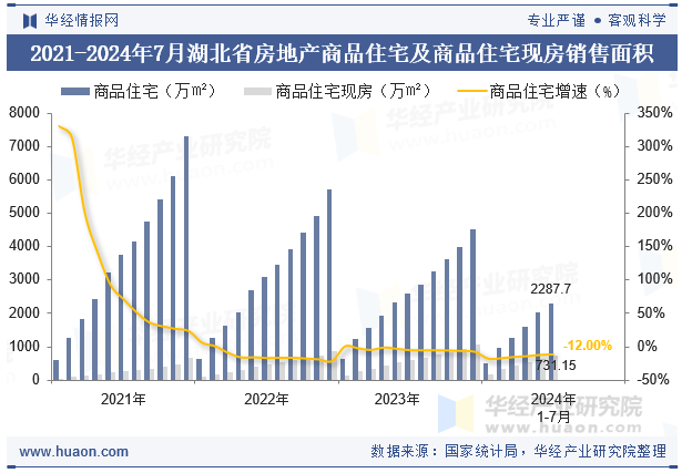2021-2024年7月湖北省房地产商品住宅及商品住宅现房销售面积