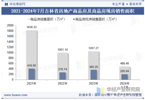 2021-2024年7月吉林省房地产商品房及商品房现房销售面积