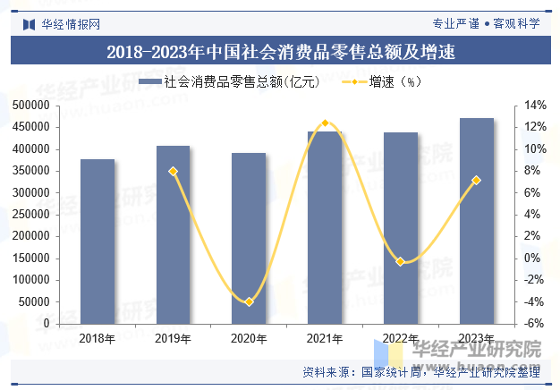 2018-2023年中国社会消费品零售总额及增速