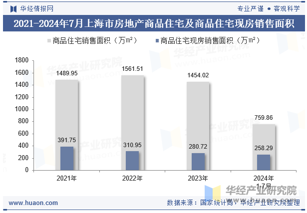 2021-2024年7月上海市房地产商品住宅及商品住宅现房销售面积