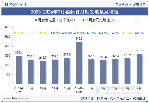 2023-2024年7月福建省月度发电量及增速