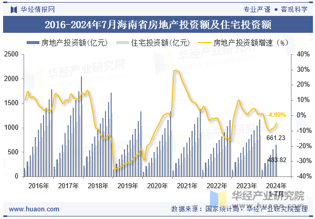 2016-2024年7月海南省房地产投资额及住宅投资额