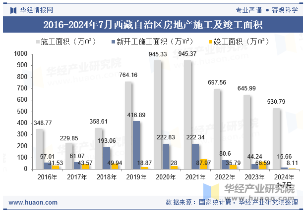 2016-2024年7月西藏自治区房地产施工及竣工面积