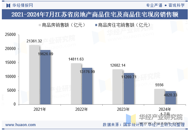 2021-2024年7月江苏省房地产商品住宅及商品住宅现房销售额