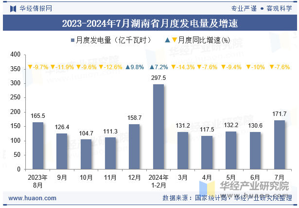 2023-2024年7月湖南省月度发电量及增速