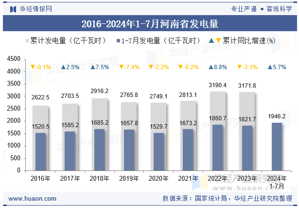 2016-2024年1-7月河南省发电量