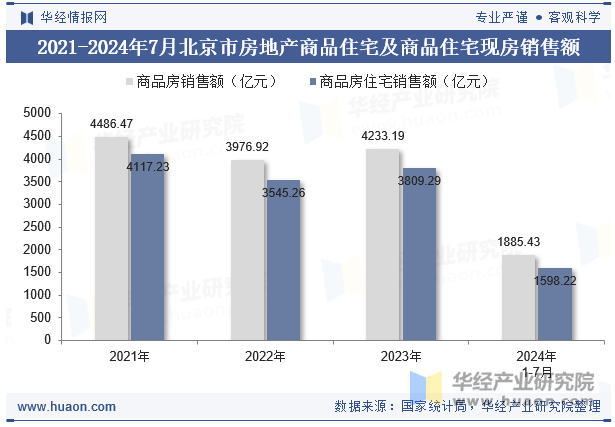 2021-2024年7月北京市房地产商品住宅及商品住宅现房销售额