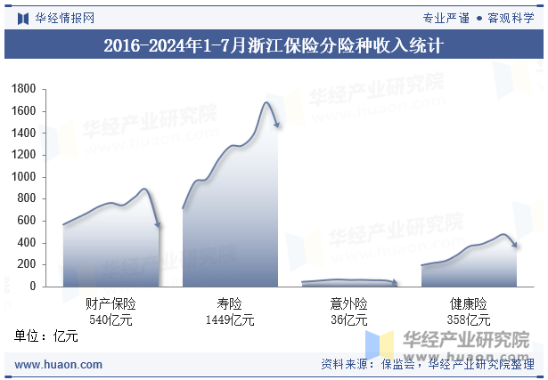 2016-2024年1-7月浙江保险分险种收入统计