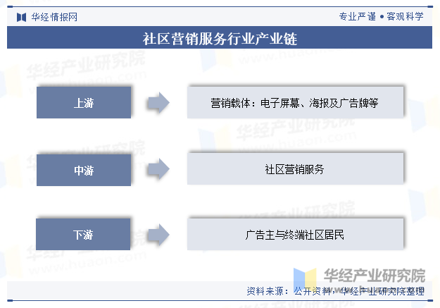 社区营销服务行业产业链