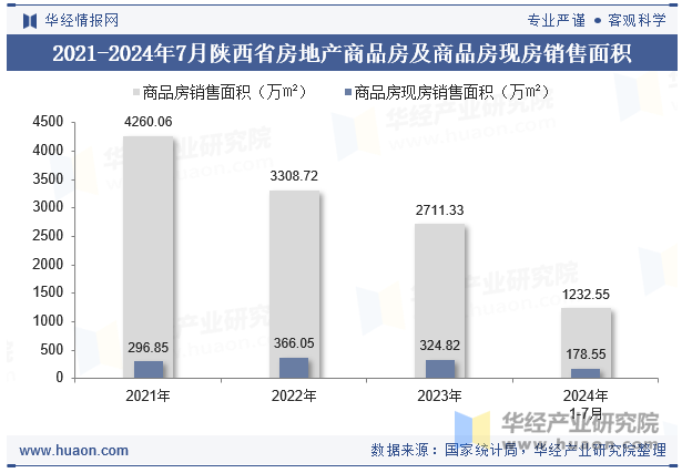 2021-2024年7月陕西省房地产商品房及商品房现房销售面积