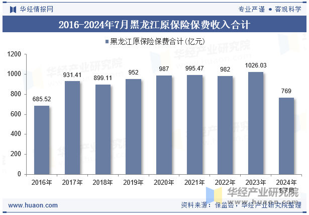 2016-2024年7月黑龙江原保险保费收入合计