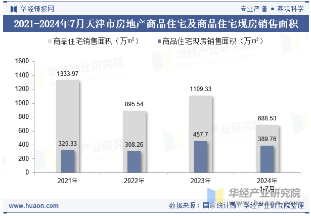 2021-2024年7月天津市房地产商品住宅及商品住宅现房销售面积