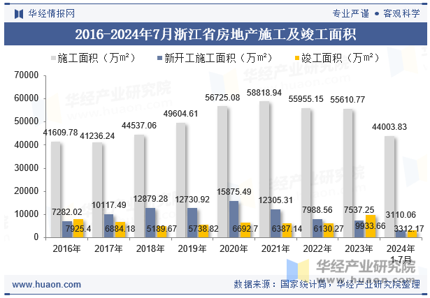 2016-2024年7月浙江省房地产施工及竣工面积