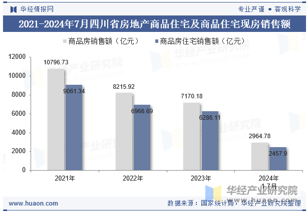 2021-2024年7月四川省房地产商品住宅及商品住宅现房销售额