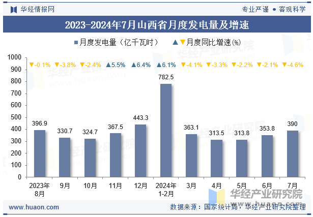 2023-2024年7月山西省月度发电量及增速