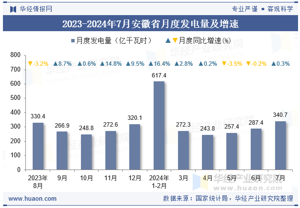 2023-2024年7月安徽省月度发电量及增速