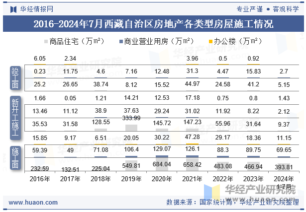 2016-2024年7月西藏自治区房地产各类型房屋施工情况