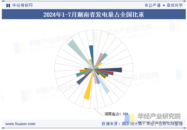 2024年1-7月湖南省发电量占全国比重