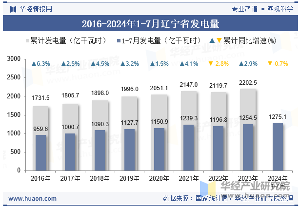 2016-2024年1-7月辽宁省发电量