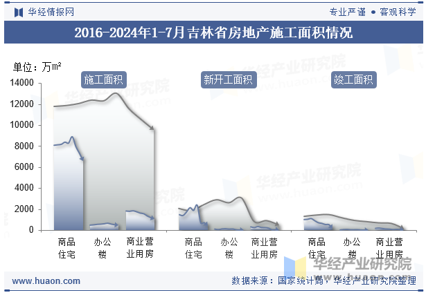 2016-2024年1-7月吉林省房地产施工面积情况