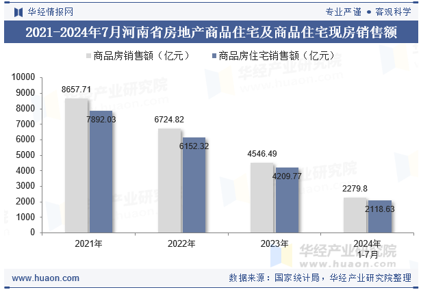2021-2024年7月河南省房地产商品住宅及商品住宅现房销售额