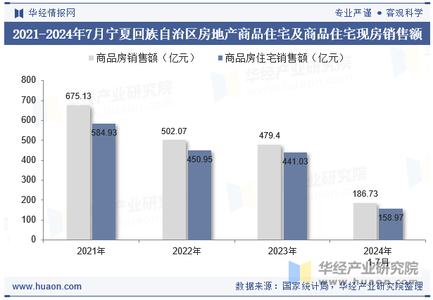 2021-2024年7月宁夏回族自治区房地产商品住宅及商品住宅现房销售额