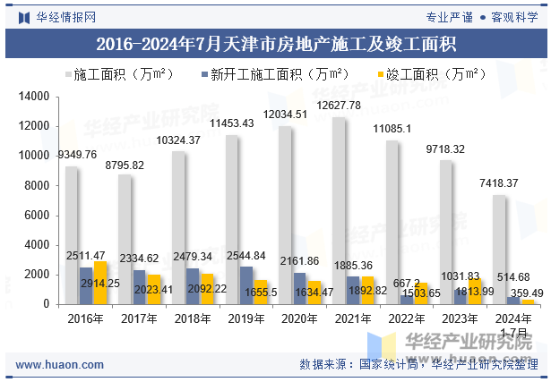 2016-2024年7月天津市房地产施工及竣工面积