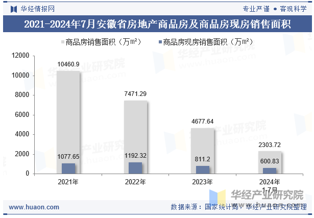 2021-2024年7月安徽省房地产商品房及商品房现房销售面积