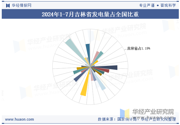 2024年1-7月吉林省发电量占全国比重