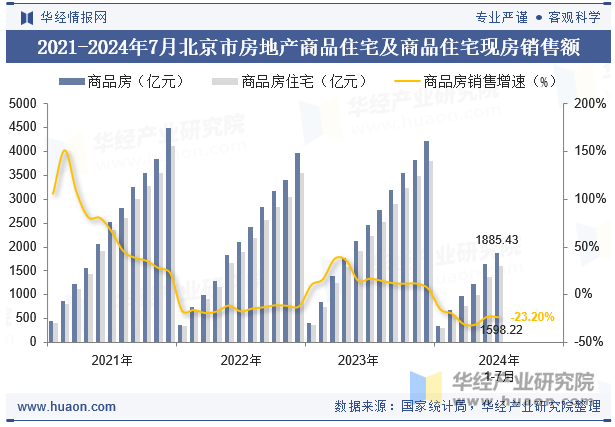 2021-2024年7月北京市房地产商品住宅及商品住宅现房销售额