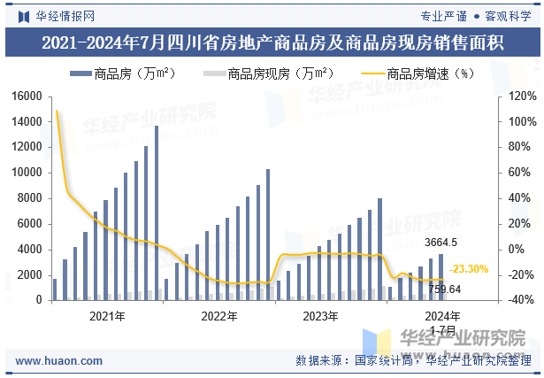 2021-2024年7月四川省房地产商品房及商品房现房销售面积